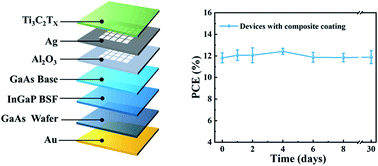 Graphical abstract: Air-stable MXene/GaAs heterojunction solar cells with a high initial efficiency of 9.69%