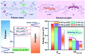 Graphical abstract: Achieving small non-radiative energy loss through synergically non-fullerene electron acceptor selection and side chain engineering in benzo[1,2-b:4,5-b′]difuran polymer-based organic solar cells
