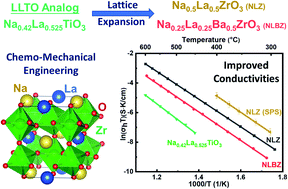 Graphical abstract: Perovskite Na-ion conductors developed from analogous Li3xLa2/3−xTiO3 (LLTO): chemo-mechanical and defect engineering
