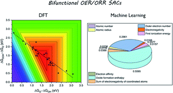 Graphical abstract: Unravelling the origin of bifunctional OER/ORR activity for single-atom catalysts supported on C2N by DFT and machine learning