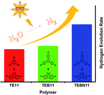Graphical abstract: Acetylene-linked conjugated polymers for sacrificial photocatalytic hydrogen evolution from water