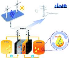Graphical abstract: TEMPO allegro: liquid catholyte redoxmers for nonaqueous redox flow batteries