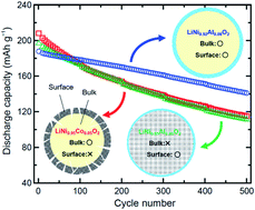 Graphical abstract: Effects of aluminum substitution in nickel-rich layered LiNixAl1−xO2 (x = 0.92, 0.95) positive electrode materials for Li-ion batteries on high-rate cycle performance