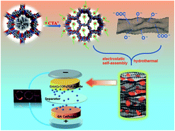Graphical abstract: Hierarchical porous covalent organic framework/graphene aerogel electrode for high-performance supercapacitors