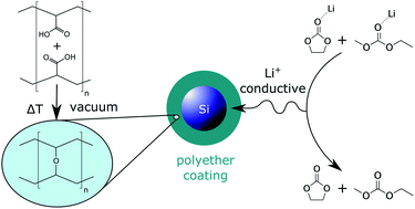 Graphical abstract: Understanding why poly(acrylic acid) works: decarbonylation and cross-linking provide an ionically conductive passivation layer in silicon anodes