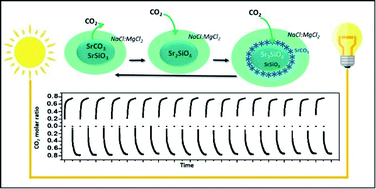 Graphical abstract: A new strontium based reactive carbonate composite for thermochemical energy storage