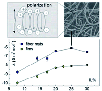 Graphical abstract: Enhanced ionic transport in ferroelectric polymer fiber mats