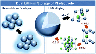 Graphical abstract: Dual lithium storage of Pt electrode: alloying and reversible surface layer