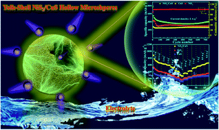 Graphical abstract: In situ tailoring bimetallic–organic framework-derived yolk–shell NiS2/CuS hollow microspheres: an extraordinary kinetically pseudocapacitive nanoreactor for an effective sodium-ion storage anode