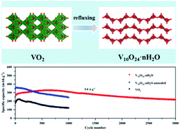 Graphical abstract: A mixed-valent vanadium oxide cathode with ultrahigh rate capability for aqueous zinc-ion batteries