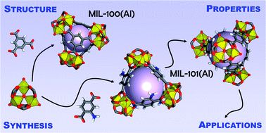 Graphical abstract: Aluminium-based MIL-100(Al) and MIL-101(Al) metal–organic frameworks, derivative materials and composites: synthesis, structure, properties and applications