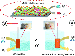 Graphical abstract: Self-sorting multimetal–organic gel electrocatalysts for a highly efficient oxygen evolution reaction