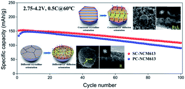 Graphical abstract: Single crystal Ni-rich layered cathodes enabling superior performance in all-solid-state batteries with PEO-based solid electrolytes