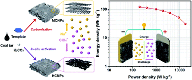Graphical abstract: Natural template derived porous carbon nanoplate architectures with tunable pore configuration for a full-carbon sodium-ion capacitor