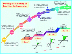 Graphical abstract: High-performance lead-free bulk ceramics for electrical energy storage applications: design strategies and challenges