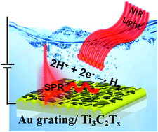 Graphical abstract: Surface plasmon-polariton triggering of Ti3C2Tx MXene catalytic activity for hydrogen evolution reaction enhancement