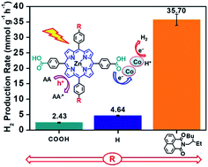 Graphical abstract: Coupling of a new porphyrin photosensitizer and cobaloxime cocatalyst for highly efficient photocatalytic H2 evolution
