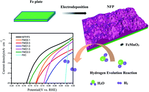 Graphical abstract: Electrodeposited Ni–Fe–P–FeMnO3/Fe multi-stage nanostructured electrocatalyst with superior catalytic performance for water splitting