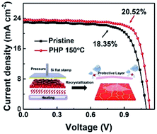 Graphical abstract: Toward efficient perovskite solar cells by planar imprint for improved perovskite film quality and granted bifunctional barrier