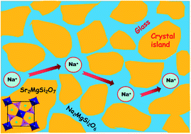 Graphical abstract: Phase formation and ionic conduction in Na-doped Sr2MgSi2O7 melilite-type silicate