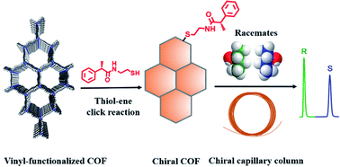 Graphical abstract: “Thiol–ene” click synthesis of chiral covalent organic frameworks for gas chromatography