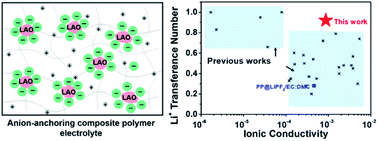 Graphical abstract: Hybrid electrolytes with an ultrahigh Li-ion transference number for lithium-metal batteries with fast and stable charge/discharge capability