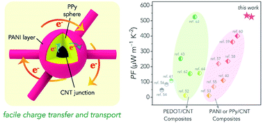 Graphical abstract: Interfacial architecting with anion treatment for enhanced thermoelectric power of flexible ternary polymer nanocomposites