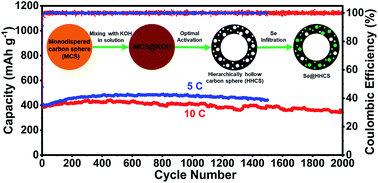 Graphical abstract: Selenium infiltrated hierarchical hollow carbon spheres display rapid kinetics and extended cycling as lithium metal battery (LMB) cathodes