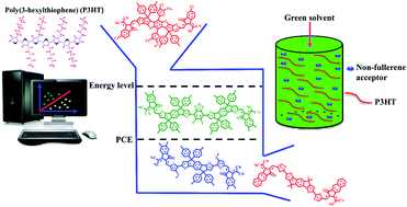 Graphical abstract: A time and resource efficient machine learning assisted design of non-fullerene small molecule acceptors for P3HT-based organic solar cells and green solvent selection