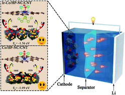 Graphical abstract: Iridium coated Co nanoparticles embedded into highly porous N-doped carbon nanocubes grafted with carbon nanotubes as a catalytic cathode for high-performance Li–O2 batteries