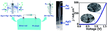 Graphical abstract: Highly efficient H2 production and size-selective AgCl synthesis via electrolytic cell design