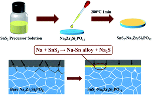 Graphical abstract: In situ construction of a stable interface induced by the SnS2 ultra-thin layer for dendrite restriction in a solid-state sodium metal battery