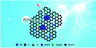 Graphical abstract: Boosting the water dissociation kinetics via charge redistribution of ruthenium decorated on S, N-codoped carbon