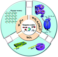 Graphical abstract: Engineered tungsten oxide-based photocatalysts for CO2 reduction: categories and roles