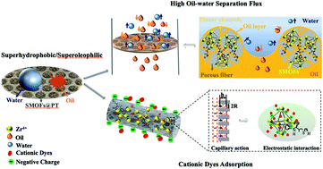 Graphical abstract: Superhydrophobic MOFs decorated on hierarchically micro/nanofibrous membranes for high-performance emulsified oily wastewater separation and cationic dyes adsorption