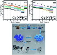 Graphical abstract: Effects of low doping on the improvement of cathode materials Na3+xV2−xMx(PO4)3 (M = Co2+, Cu2+; x = 0.01–0.05) for SIBs