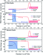 Graphical abstract: Mechanistic investigation of redox processes in Zn–MnO2 battery in mild aqueous electrolytes