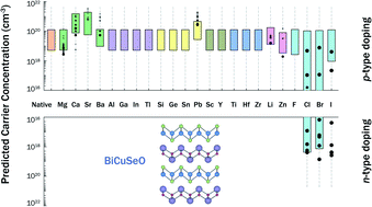 Graphical abstract: Defect chemistry and doping of BiCuSeO