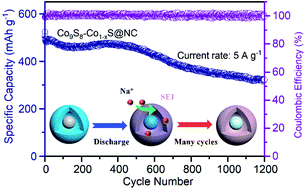 Graphical abstract: Rationally designed yolk–shell Co9S8–Co1−xS hollow spheres for advanced sodium-ion storage