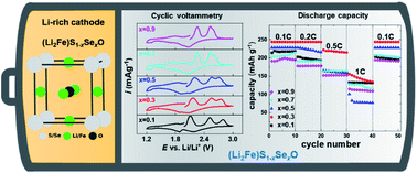 Graphical abstract: Tuning the electrochemical properties by anionic substitution of Li-rich antiperovskite (Li2Fe)S1−xSexO cathodes for Li-ion batteries
