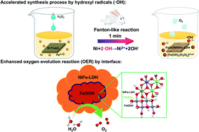 Graphical abstract: Ultrafast Fenton-like reaction route to FeOOH/NiFe-LDH heterojunction electrode for efficient oxygen evolution reaction