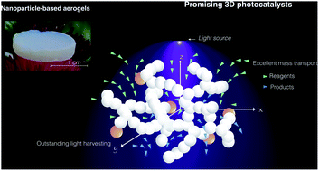 Graphical abstract: Insights into light and mass transport in nanoparticle-based aerogels: the advantages of monolithic 3D photocatalysts