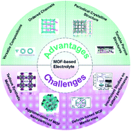 Graphical abstract: The rise of metal–organic frameworks for electrolyte applications