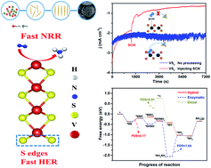 Graphical abstract: Efficient N2 reduction with the VS2 electrocatalyst: identifying the active sites and unraveling the reaction pathway