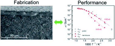 Graphical abstract: Fabrication of multi-layered structures for proton conducting ceramic cells