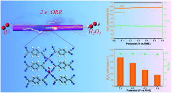 Graphical abstract: One-dimensional conductive metal–organic framework nanorods: a highly selective electrocatalyst for the oxygen reduction to hydrogen peroxide