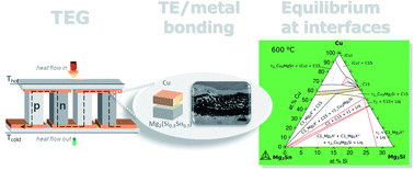 Graphical abstract: Applications of thermodynamic calculations to practical TEG design: Mg2(Si0.3Sn0.7)/Cu interconnections