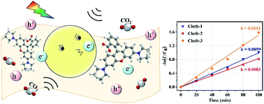 Graphical abstract: Superior photo-piezoelectric catalytic performance using Bi0.5Na0.5TiO3@BiVO4 based cloth