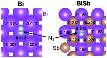 Graphical abstract: A comparative study of Bi, Sb, and BiSb for electrochemical nitrogen reduction leading to a new catalyst design strategy