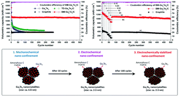 Graphical abstract: Novel high-performance Ga2Te3 anodes for Li-ion batteries